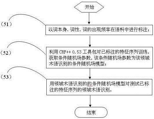 Chinese domain term recognition method based on mutual information and conditional random field model