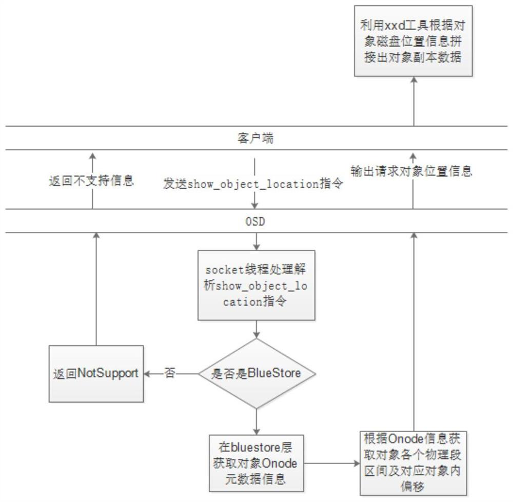 Storage system data consistency verification method and system, equipment and medium