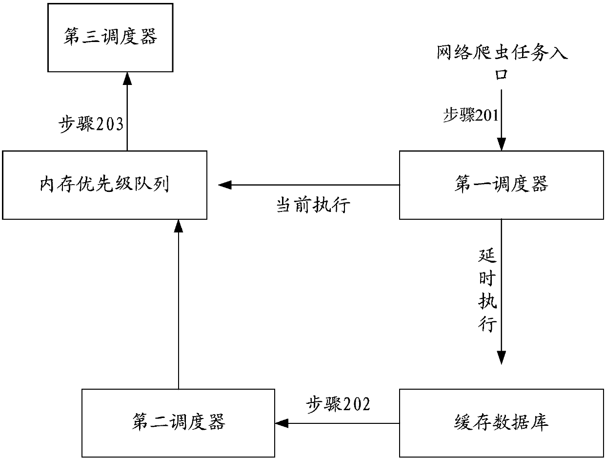 Network crawler task scheduling method and device