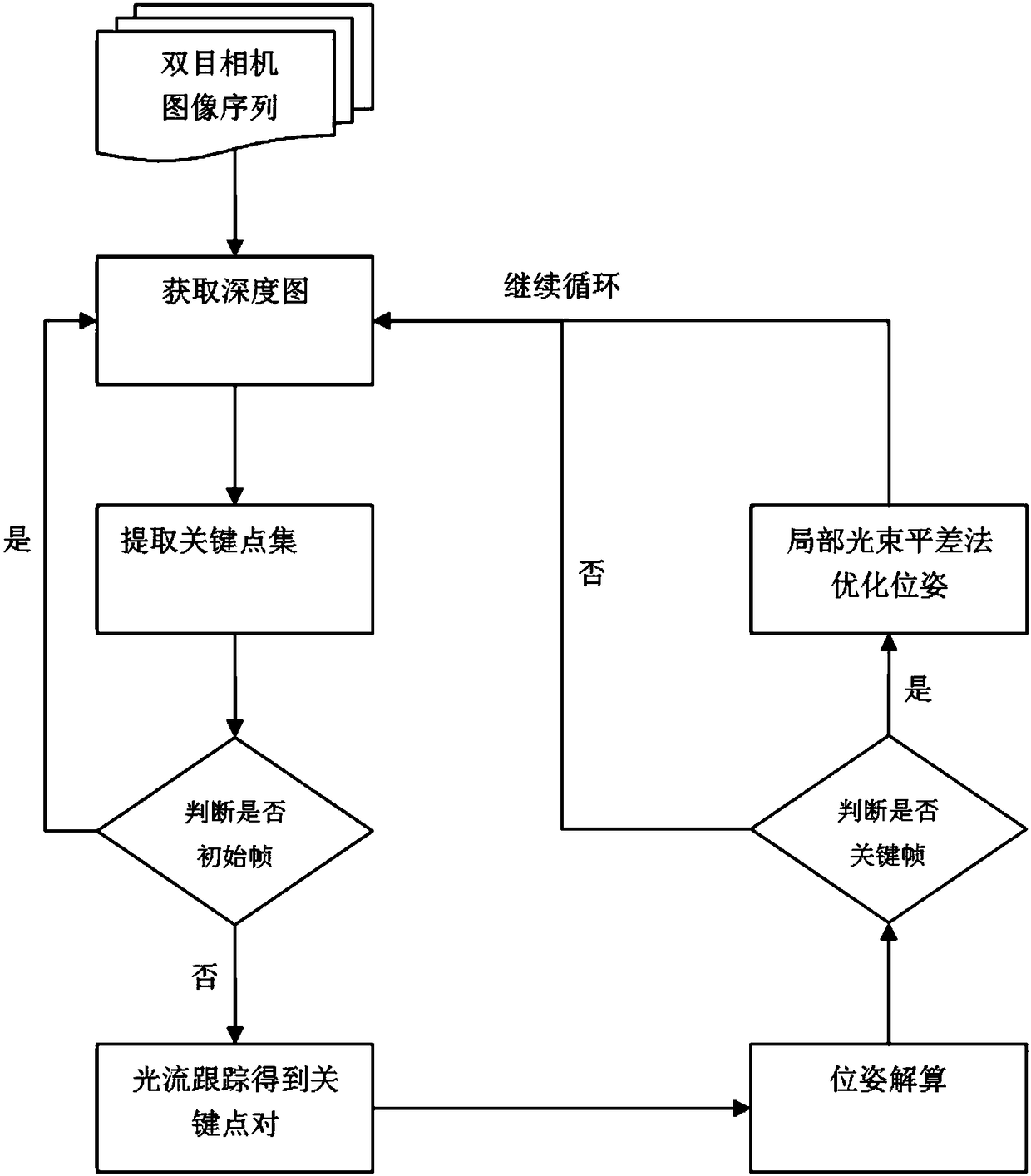 Binocular vision-based unmanned aerial vehicle positioning and navigating method