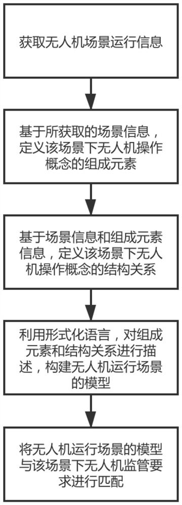 A Modeling Method for Unmanned Aerial Vehicle Operating Scenarios