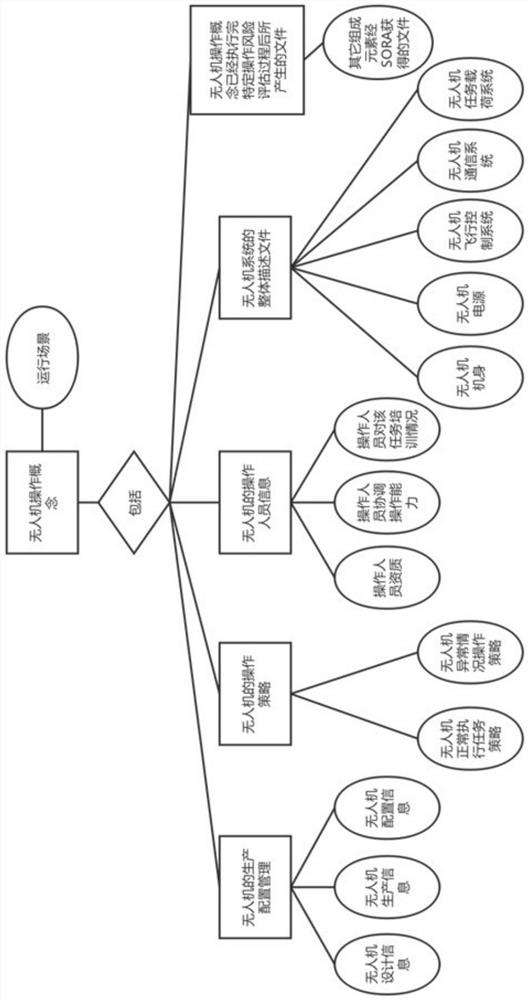 A Modeling Method for Unmanned Aerial Vehicle Operating Scenarios