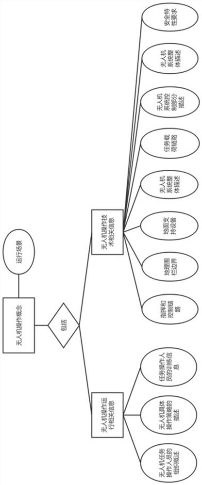 A Modeling Method for Unmanned Aerial Vehicle Operating Scenarios