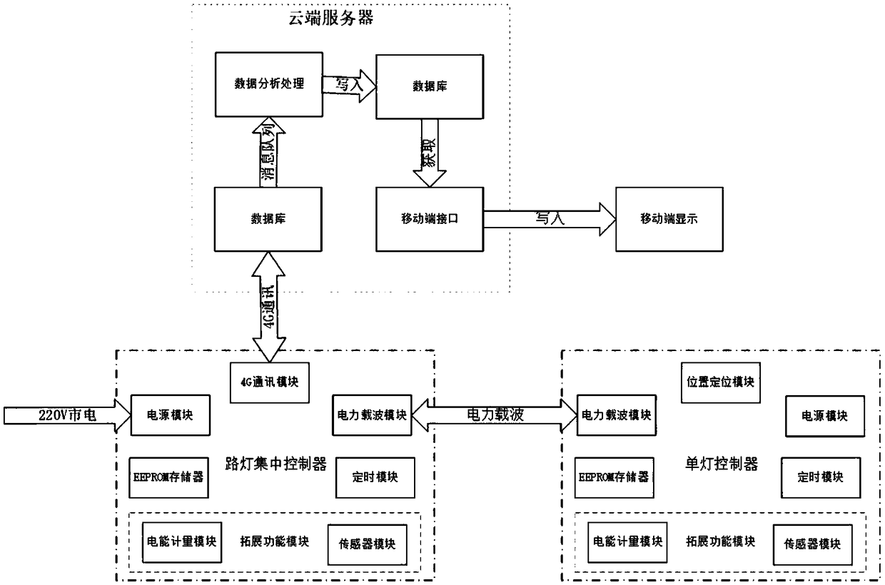 An intelligent street lamp control system