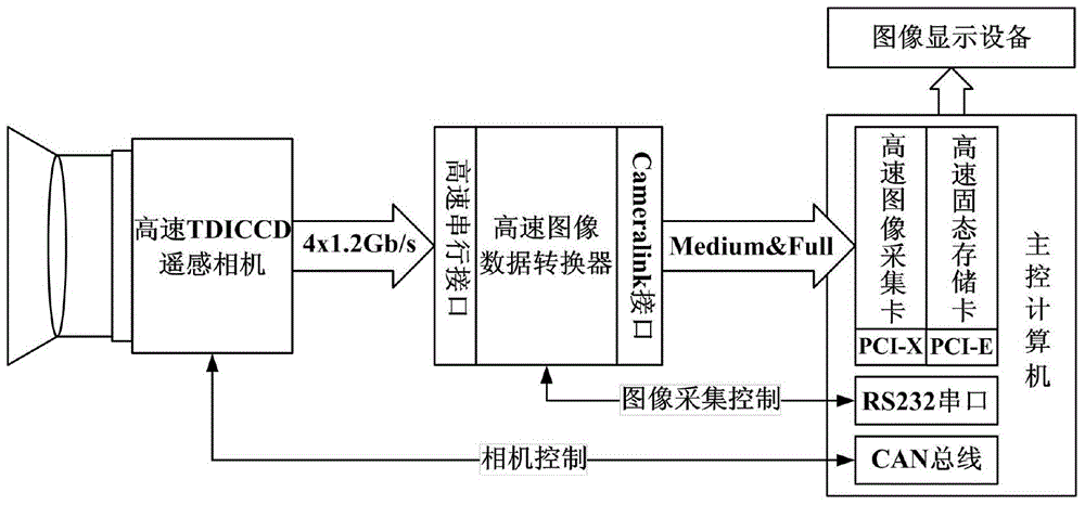 Image collecting and displaying device of high-speed TDICCD remote sensing camera