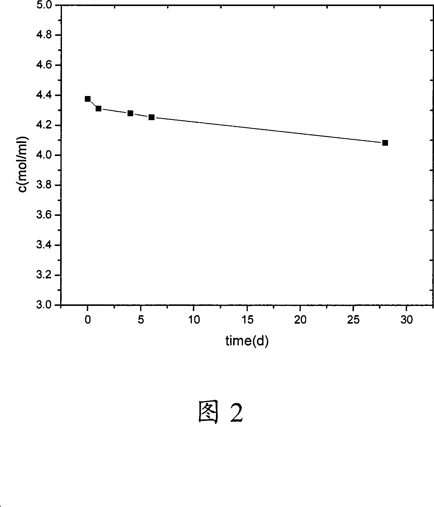 Hydrogel and method for preparing same