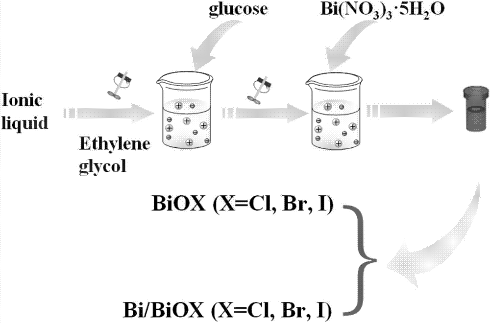 Preparation method and application of bismuth metal auto-doping halogenated bismuth oxide