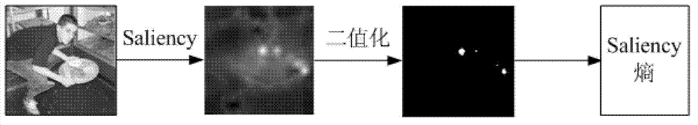 Method for judging image memorability based on saliency entropy and object bank feature