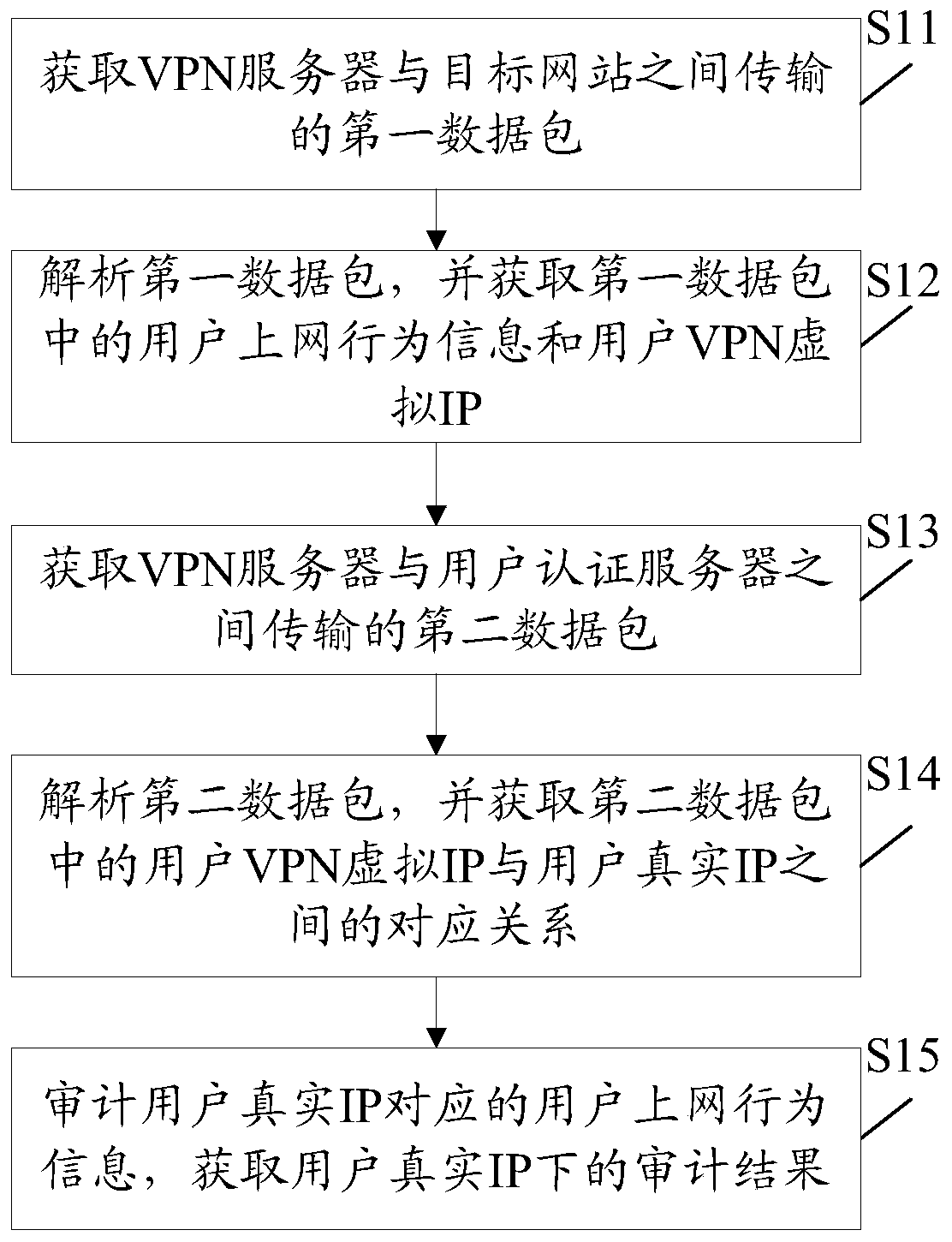 A kind of vpn data auditing method and device