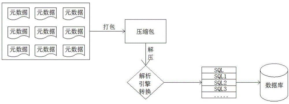 Data distribution method for relational database