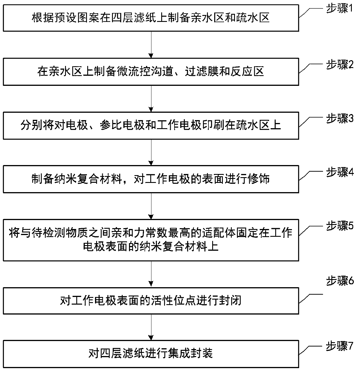 Paper chip aptamer sensor and preparation method thereof