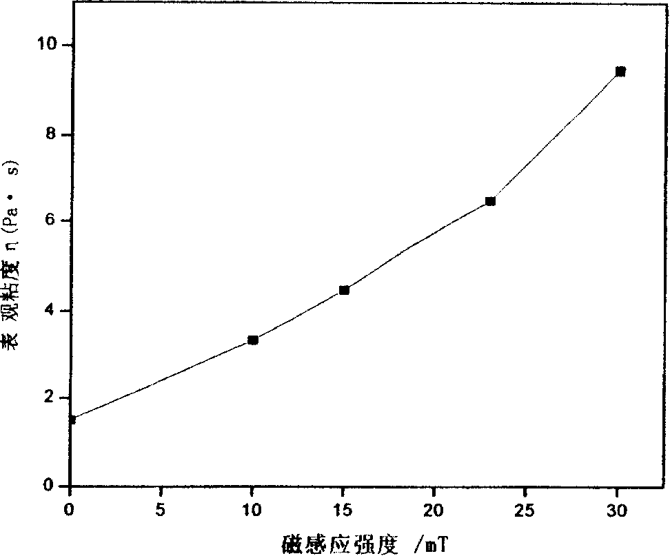 High property magnetic rheological fluid using carbon nono tube as anti-sedimentation agent and its preparation method