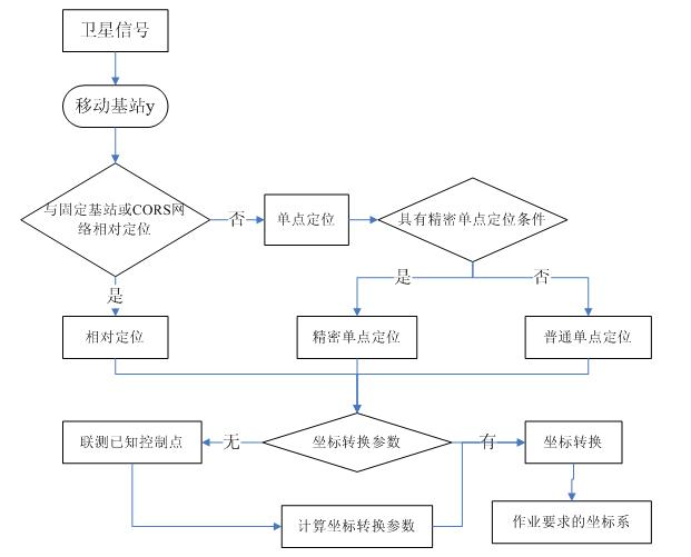 GPS (Global Positioning System) mobile base station rapid positioning and resolving method