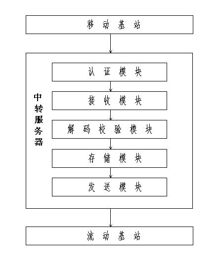 GPS (Global Positioning System) mobile base station rapid positioning and resolving method