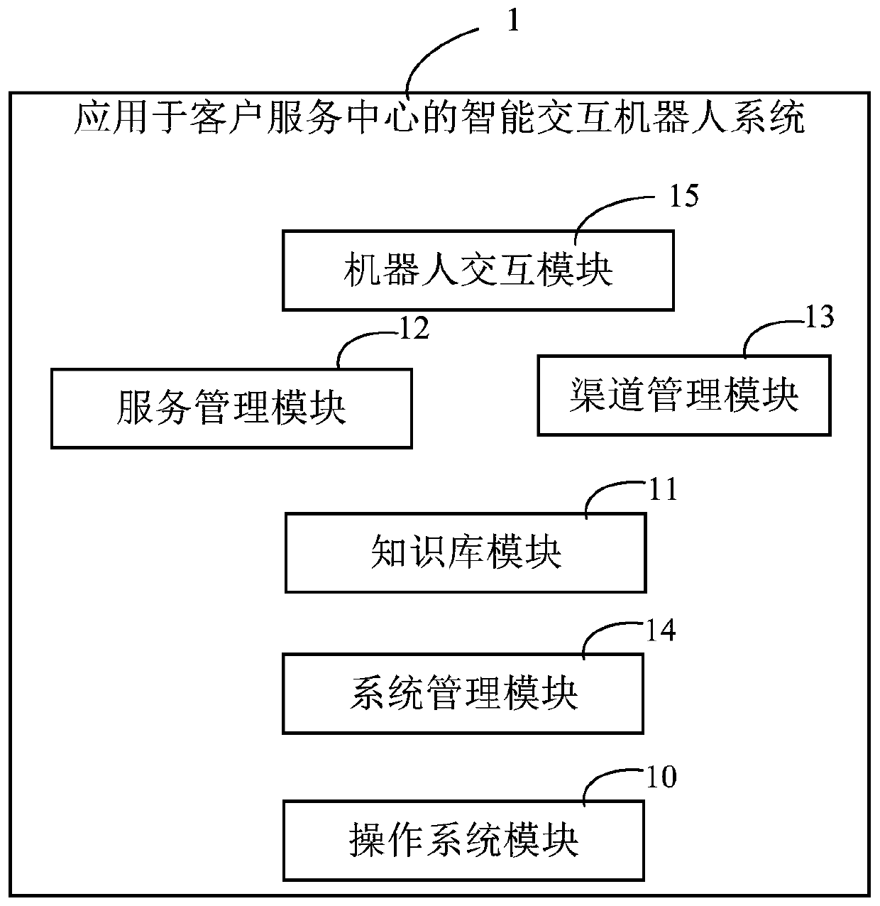 Intelligent interaction robot system applied to customer service center