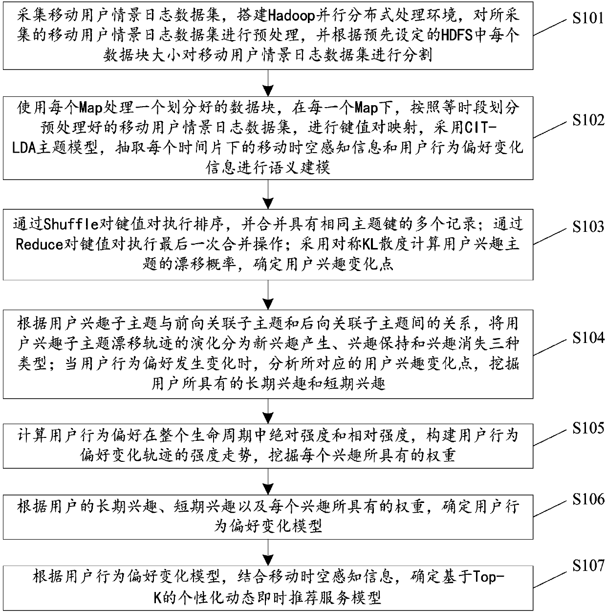 Method for establishing dynamic instant recommendation service model under mobile spatio-temporal awareness