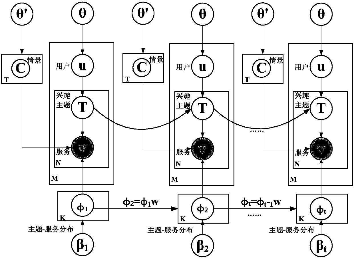 Method for establishing dynamic instant recommendation service model under mobile spatio-temporal awareness