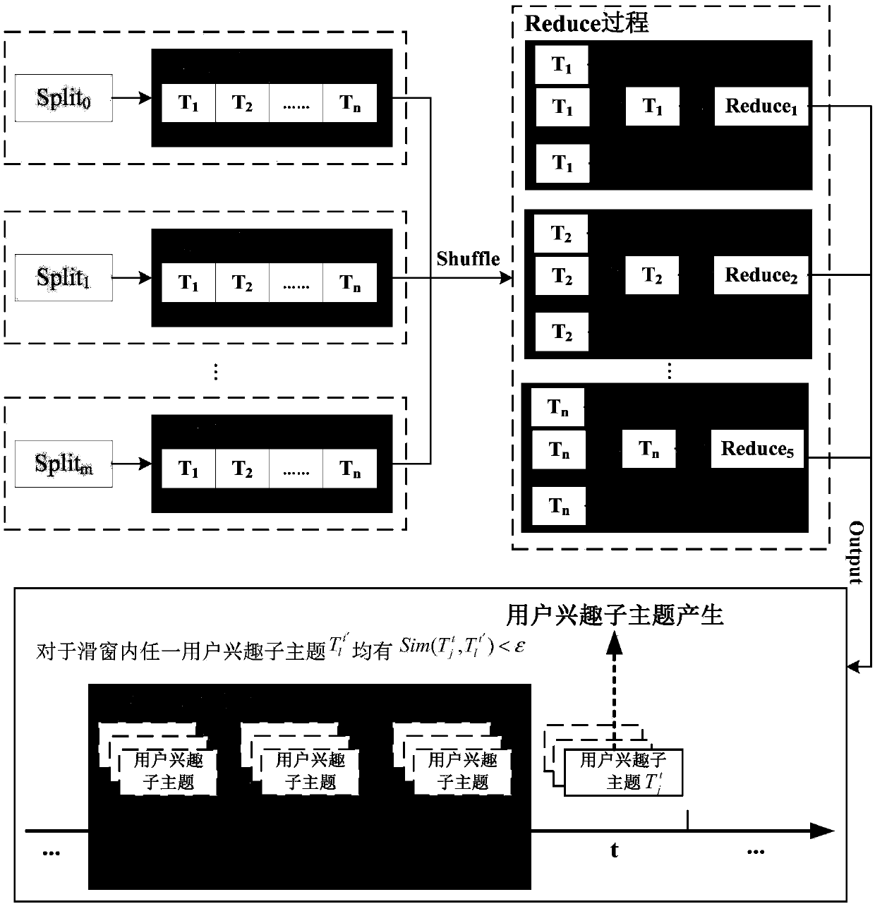 Method for establishing dynamic instant recommendation service model under mobile spatio-temporal awareness