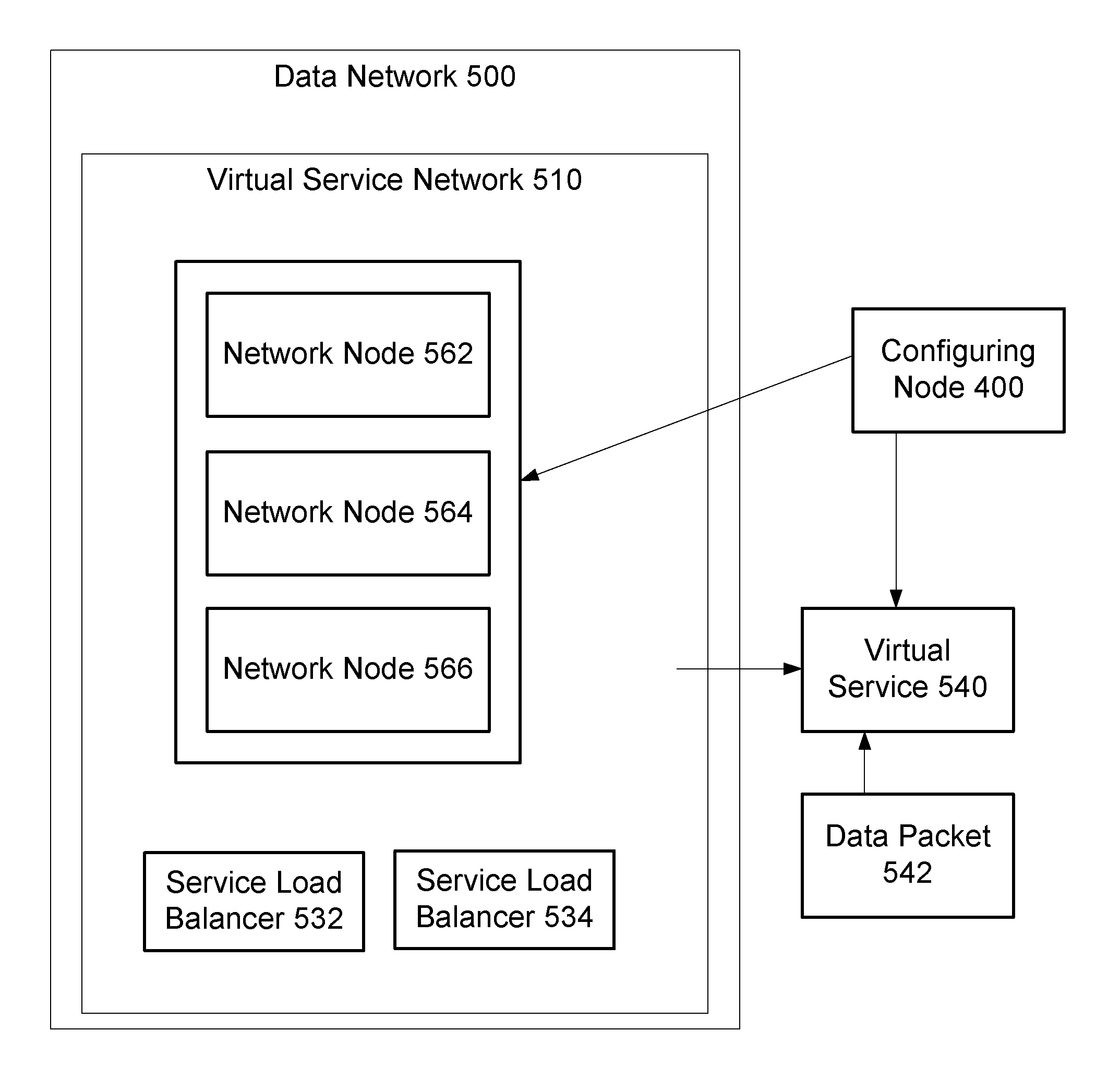 Configuration of a virtual service network