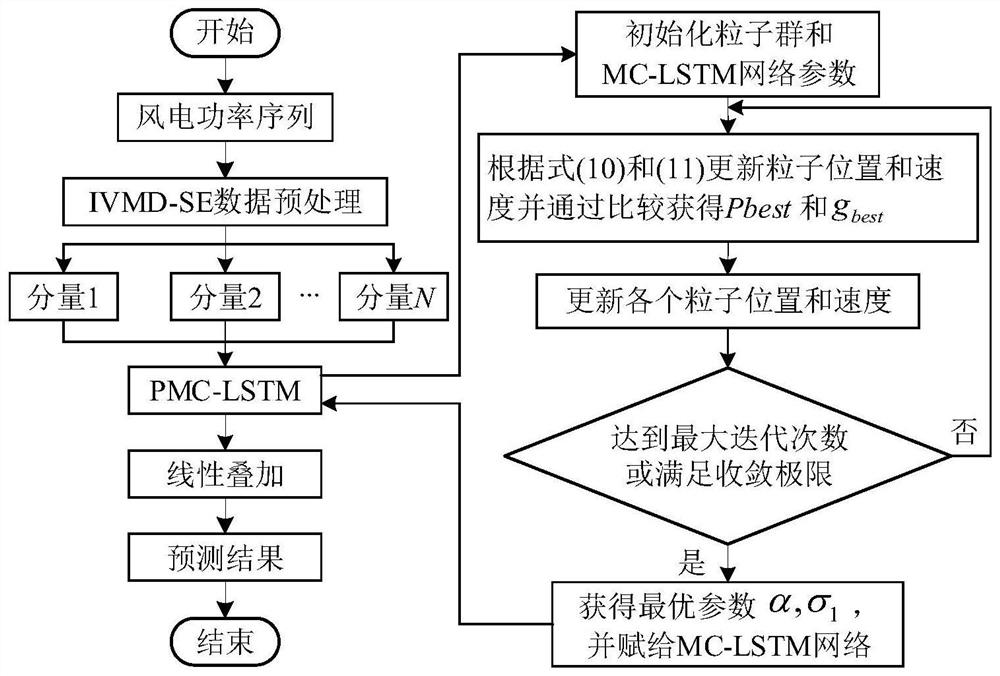 Wind power prediction method based on hybrid cross-correlation entropy long short-term memory network