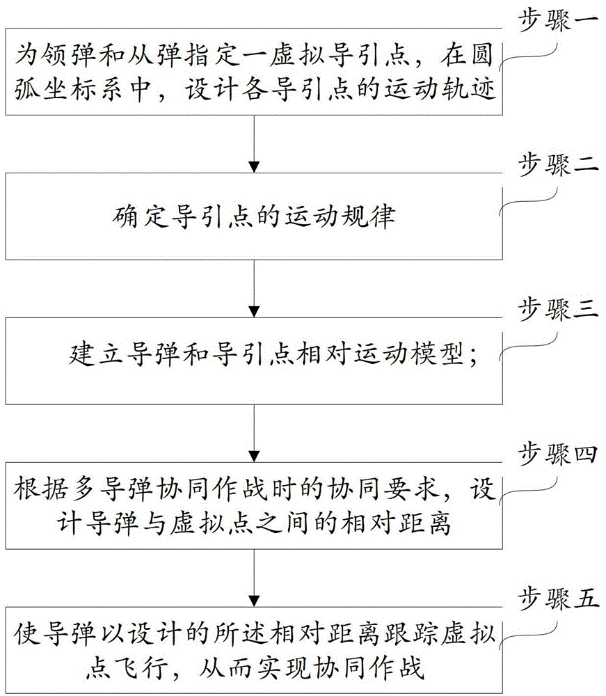 A Control Method for Multi-Missile Cooperative Operation