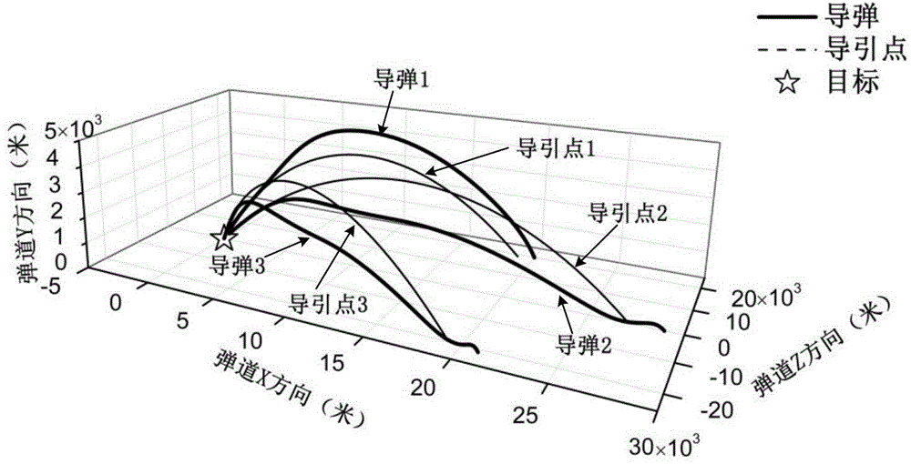 A Control Method for Multi-Missile Cooperative Operation