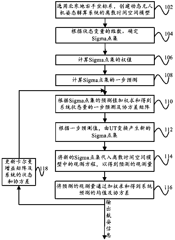 Novel adaptive Kalman attitude calculation method for unmanned aerial vehicles