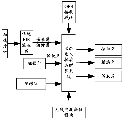 Novel adaptive Kalman attitude calculation method for unmanned aerial vehicles