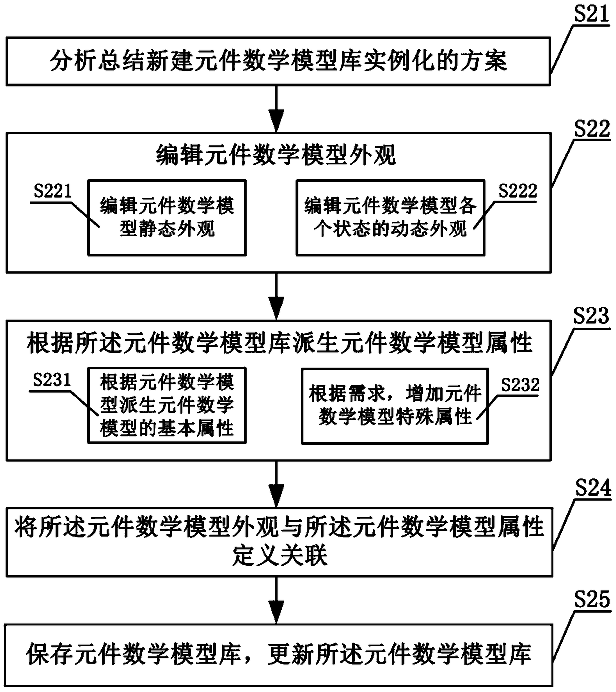 Simulation Modeling Method for Substation Secondary Circuit