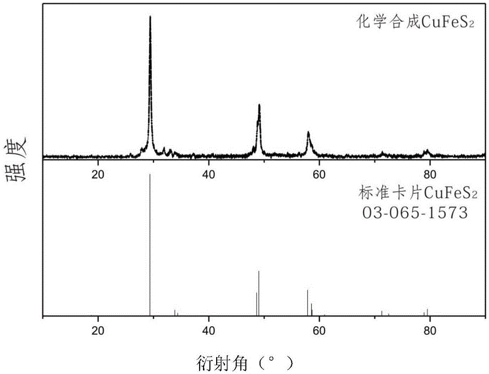 Preparation method and application of one-dimensional rod-like CuFeS2 compound