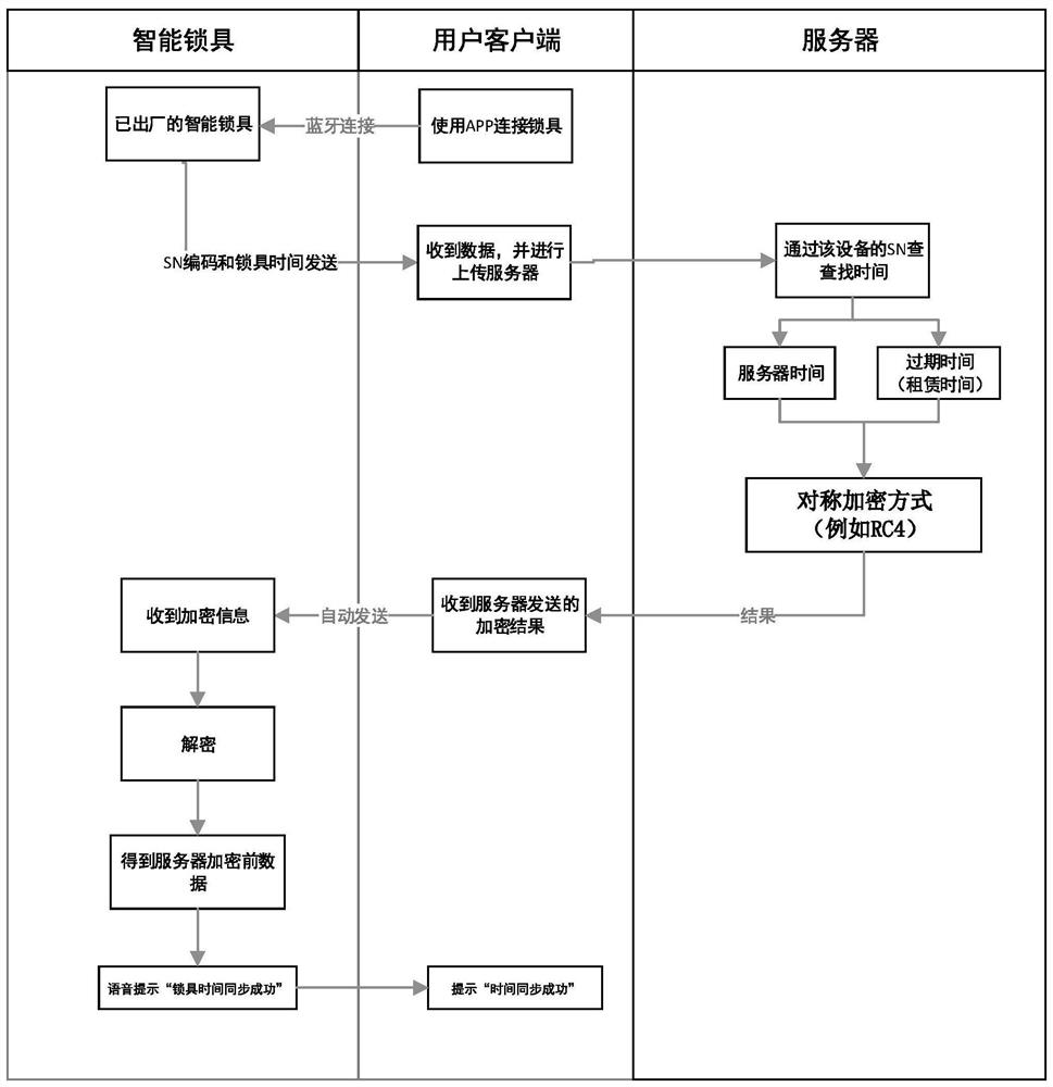 A lock rental method and a rental device using the same