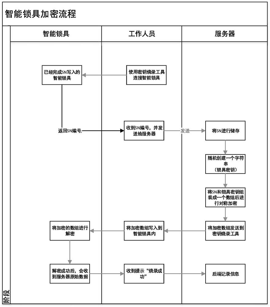 A lock rental method and a rental device using the same