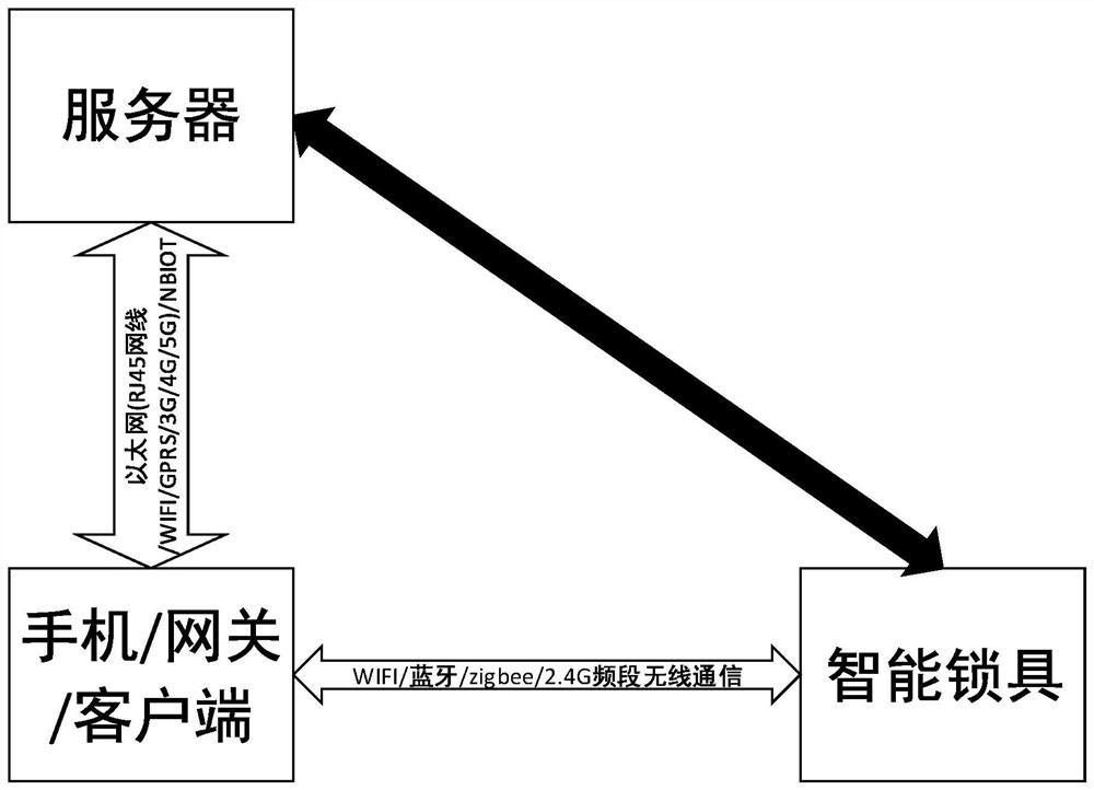 A lock rental method and a rental device using the same