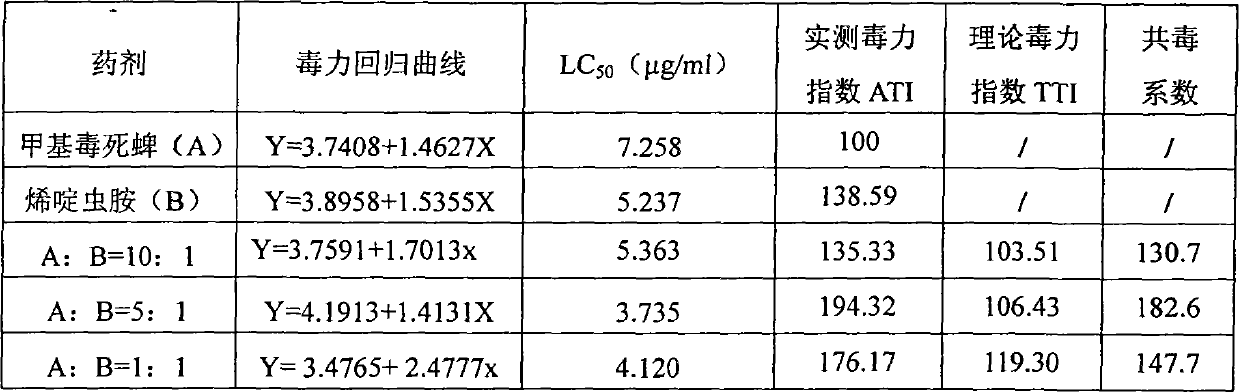 Nitenpyram and chlorpyrifos methyl contained synergia insecticidal composite and application thereof