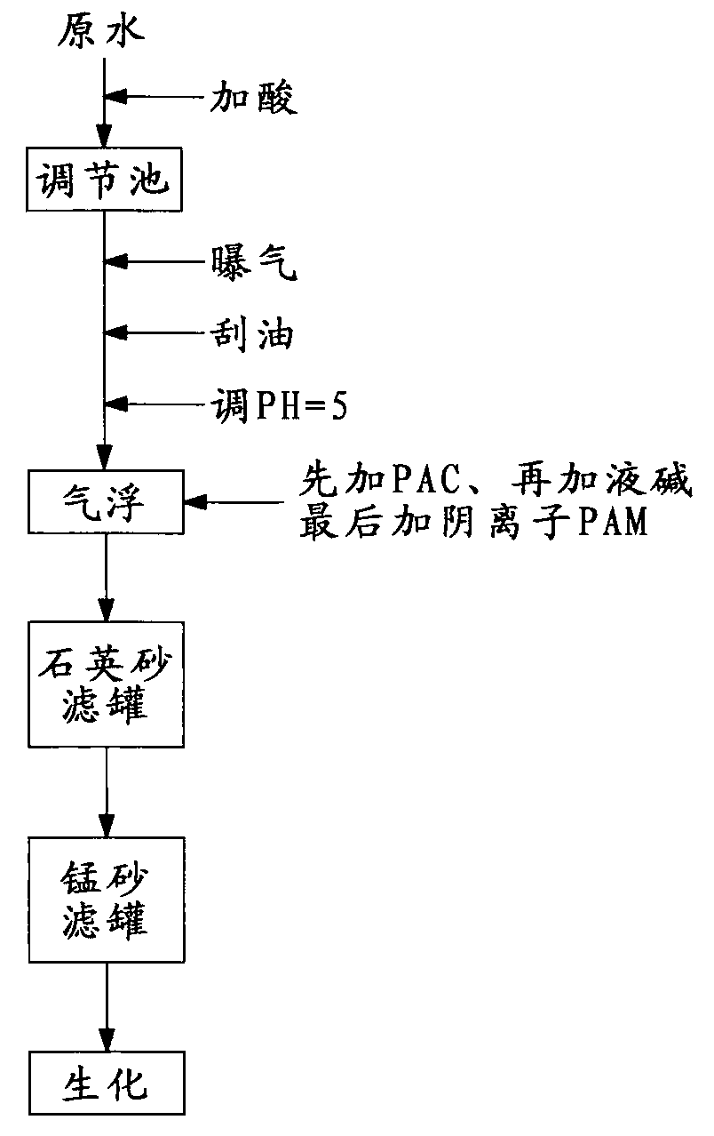 Pretreatment method of epoxy type plasticizer production wastewater