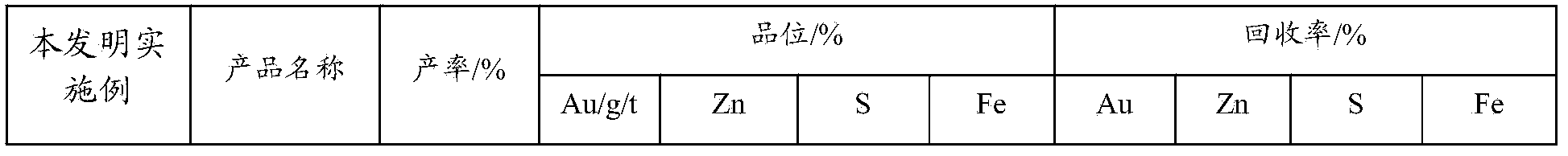 Ore dressing method for comprehensively recovering gold, zinc, sulfur and iron from abandoned tailing