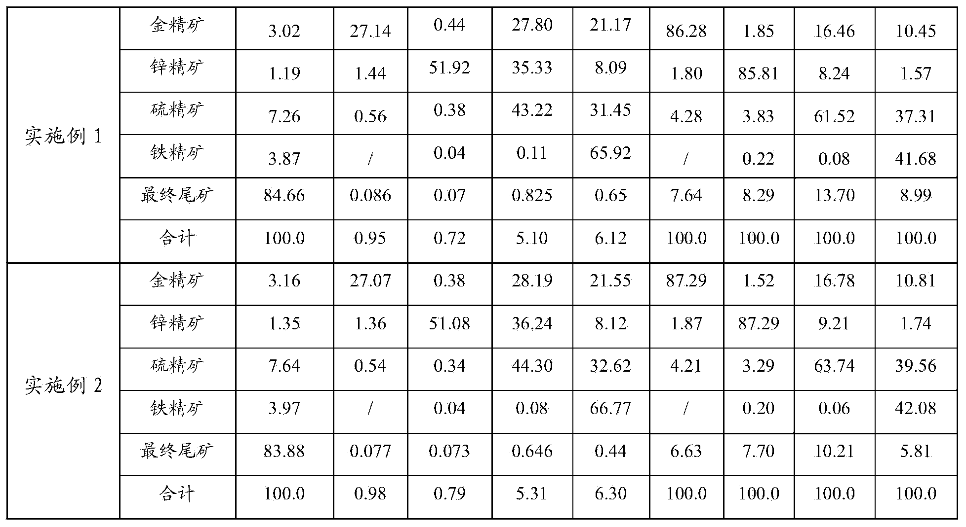 Ore dressing method for comprehensively recovering gold, zinc, sulfur and iron from abandoned tailing