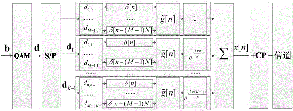 Algorithm for reducing PAPR (Peak to Average Power Ratio) in GFDM system on basis of random filter allocation