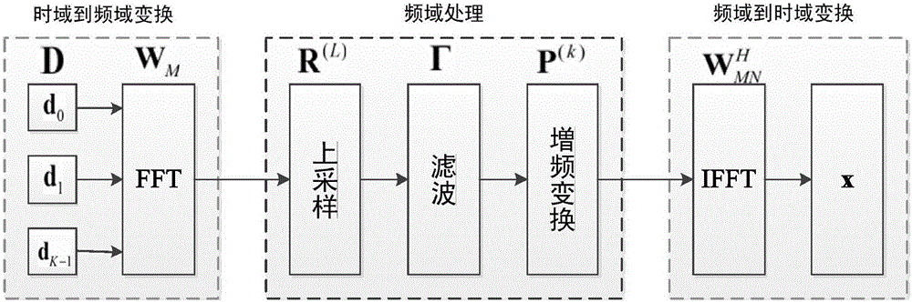 Algorithm for reducing PAPR (Peak to Average Power Ratio) in GFDM system on basis of random filter allocation