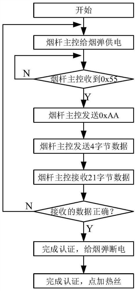 Electronic cigarette encryption authentication method and system and electronic cigarette