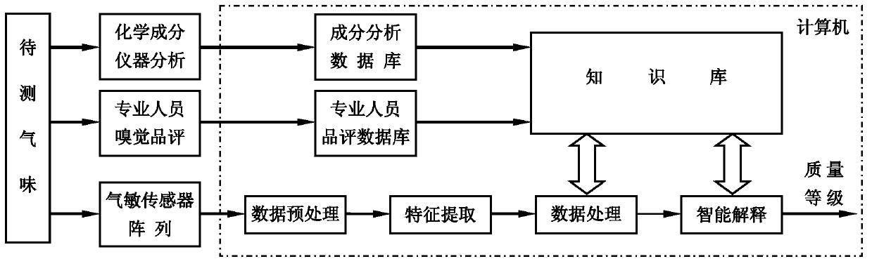 Olfactory analog instrument and on-site analysis method for odor grade of specific substance