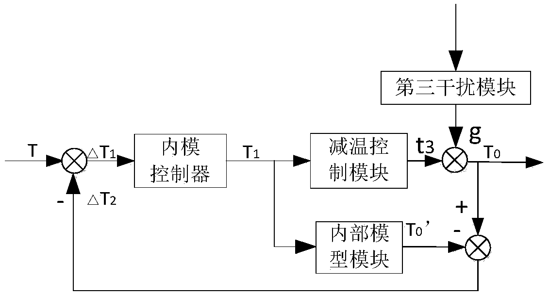 Boiler main steam temperature multi-parameter intelligent control system