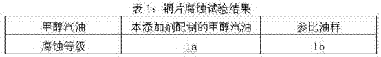 Efficient compound additive of methanol gasoline and preparation method thereof