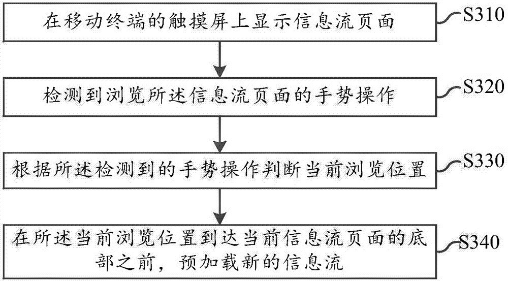 Information flow page loading method and device