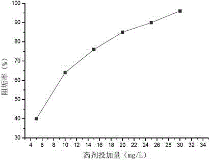 Method for preparing scaling inhibitor