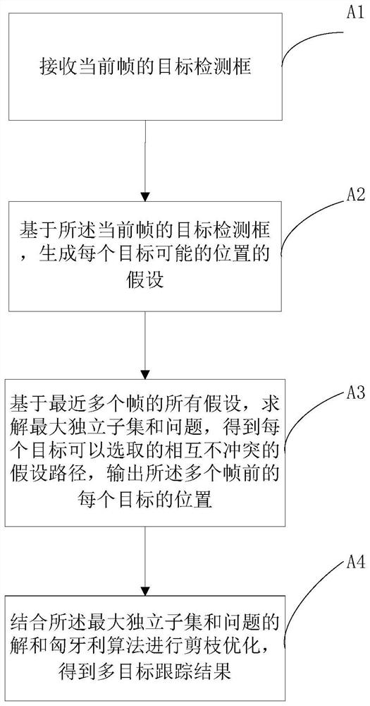 Method and system for tracking multiple targets in a monitoring scene