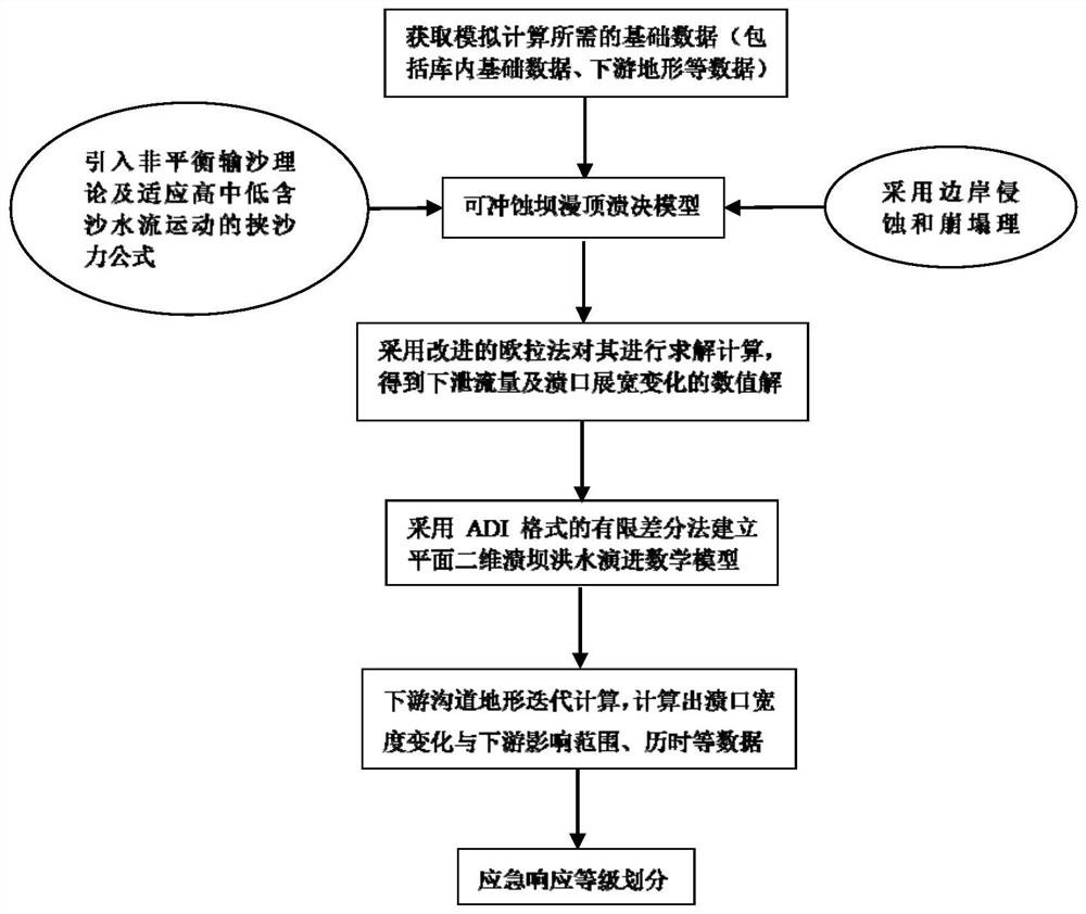 Tailing pond dam break risk estimation and emergency response method and device and electronic equipment