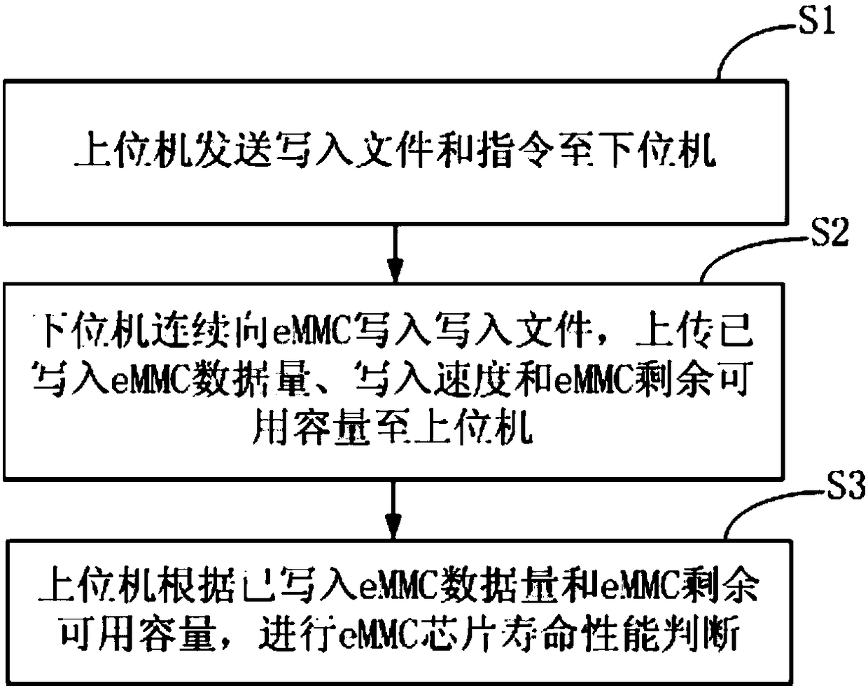 Method and system for testing eMMC chip storage parameters