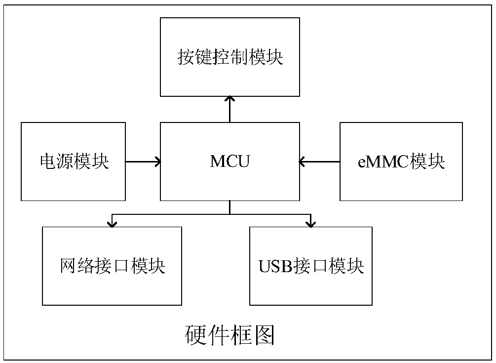 Method and system for testing eMMC chip storage parameters