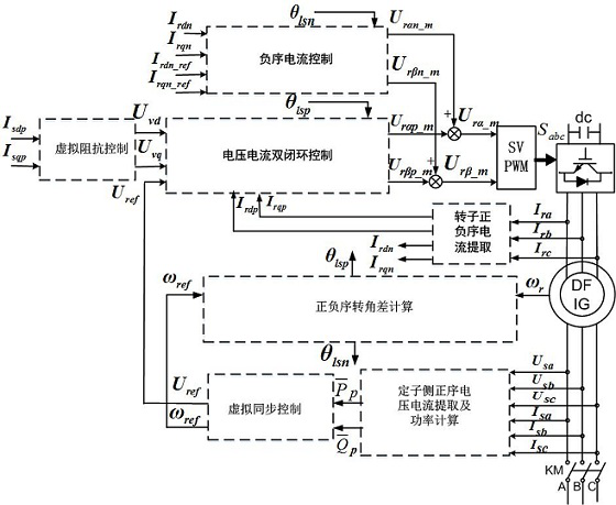 Virtual synchronous control method and system of doubly-fed wind generating unit